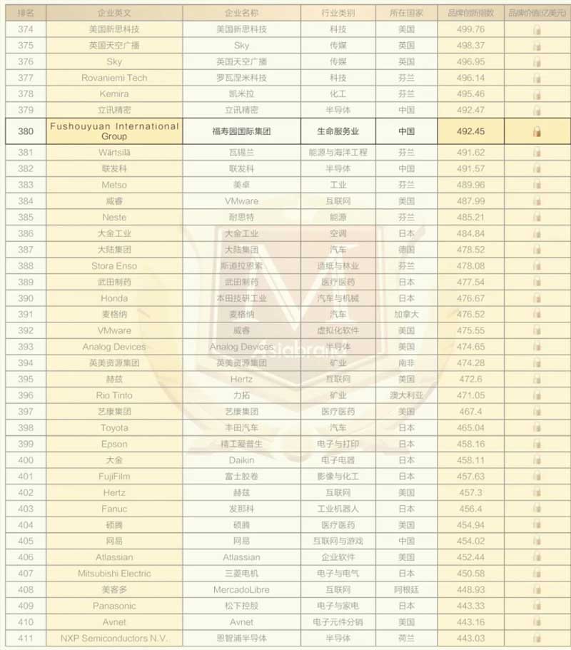 福寿园品牌指数高达492